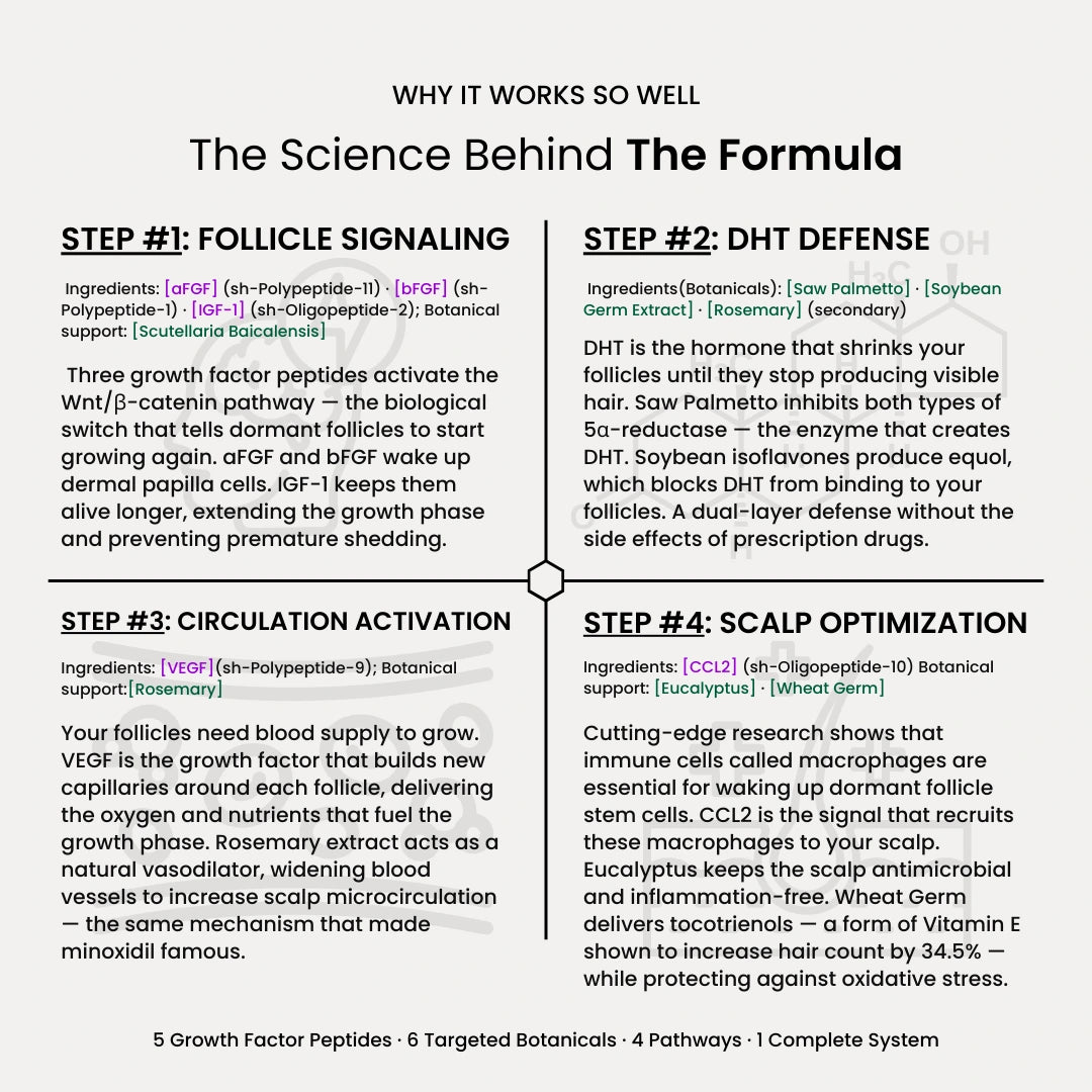 Pepticure™ Advanced Peptide Hair Regrowth Formula — 4-Pathway Complex