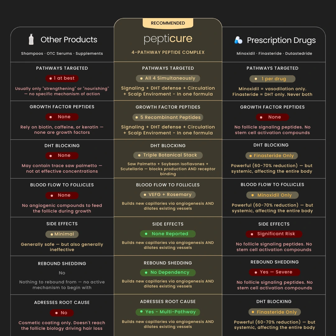 Pepticure™ Advanced Peptide Regrowth Formula